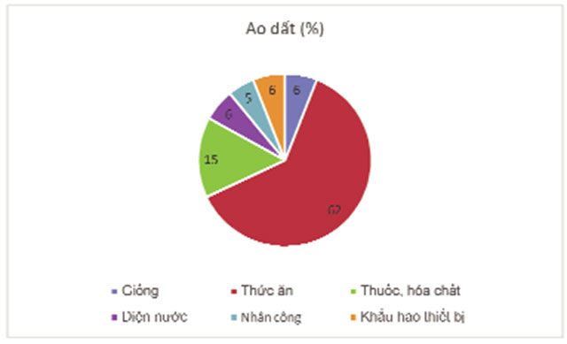 So sánh nuôi tôm ao đất với ao lót bạt